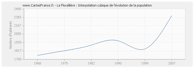 La Flocellière : Interpolation cubique de l'évolution de la population